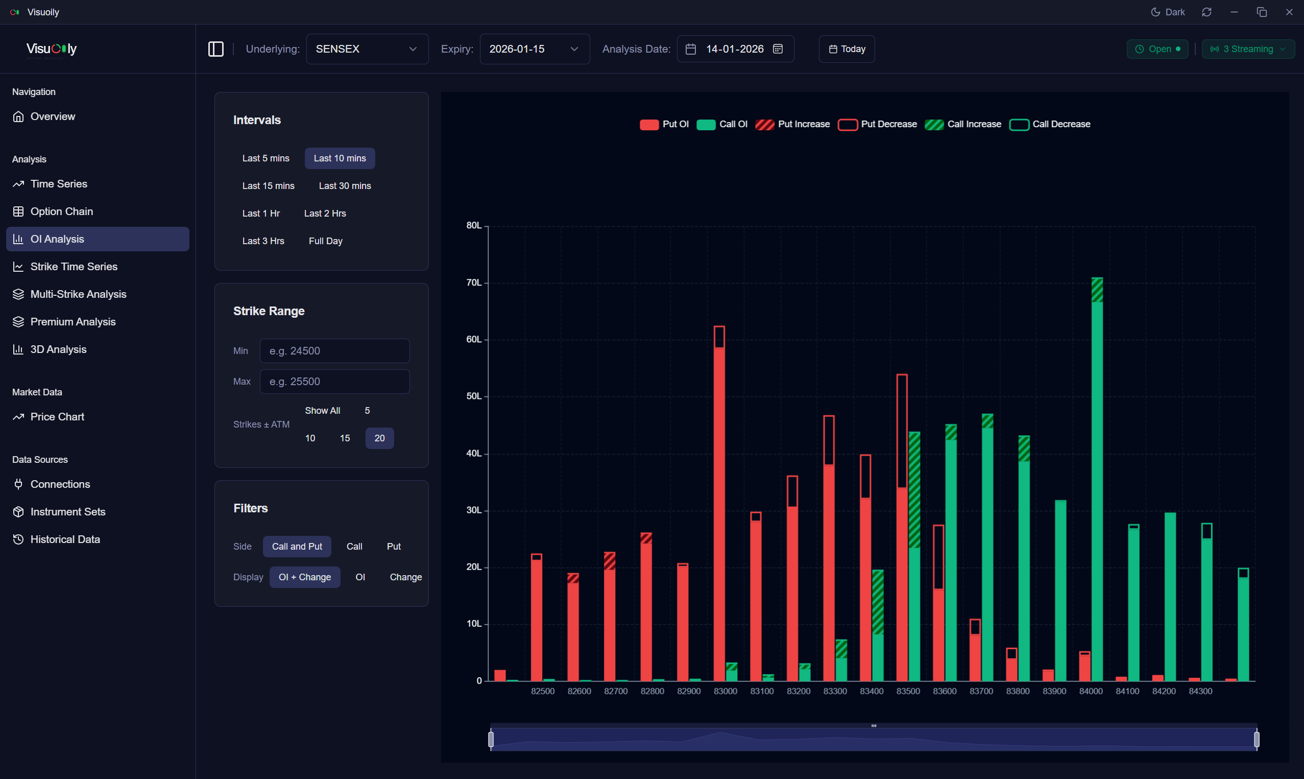 Visuoily OI analysis dashboard with call vs put open interest breakdown for NSE options