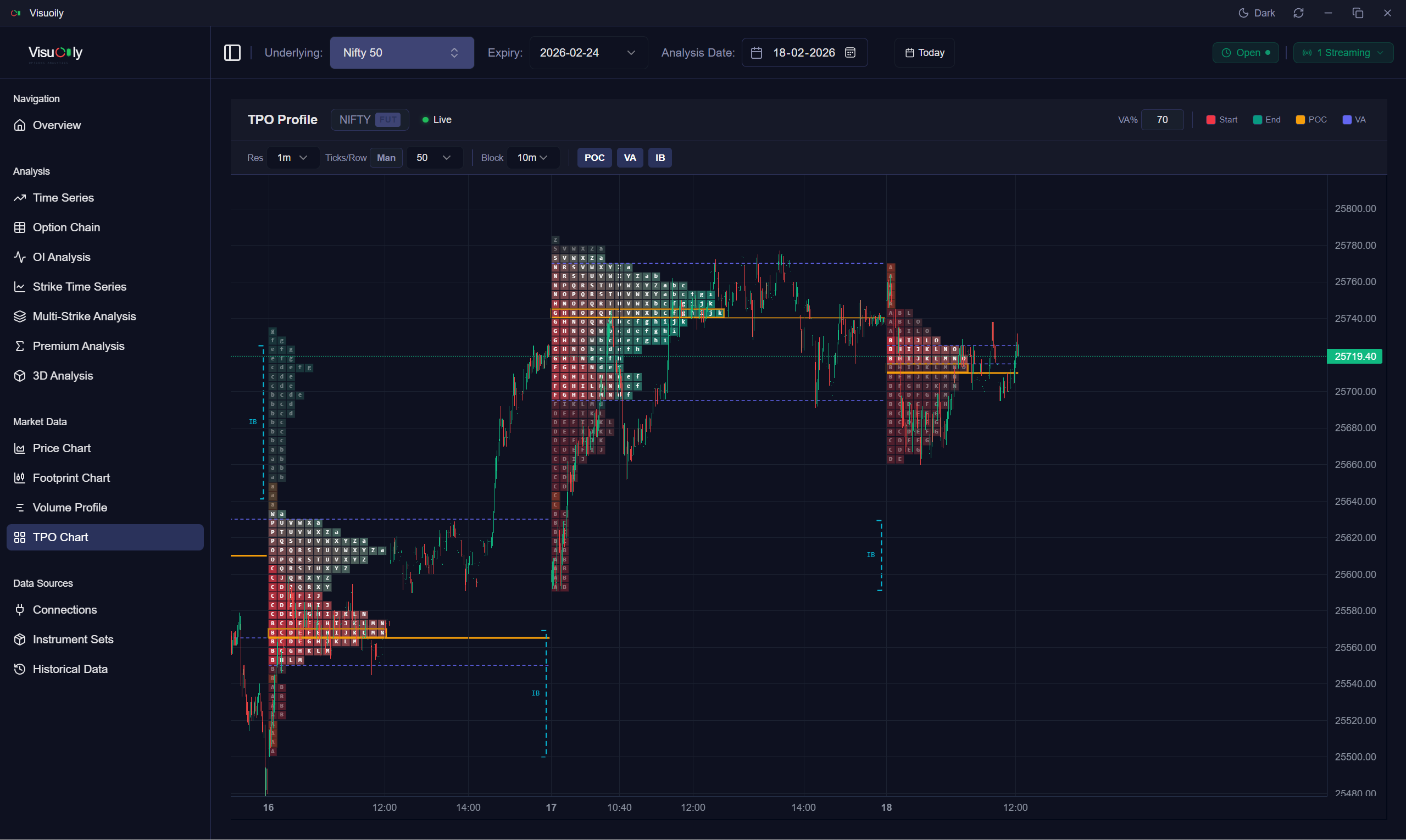 Visuoily TPO chart with value area, POC, and time-block market profile for NSE futures